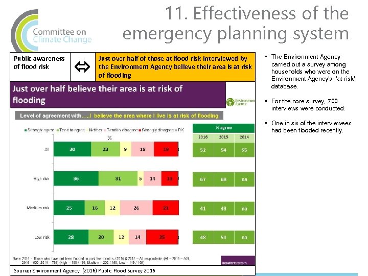 11. Effectiveness of the emergency planning system Public awareness of flood risk Just over