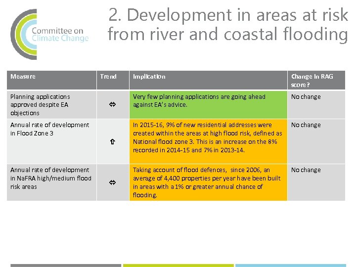 2. Development in areas at risk from river and coastal flooding Measure Planning applications