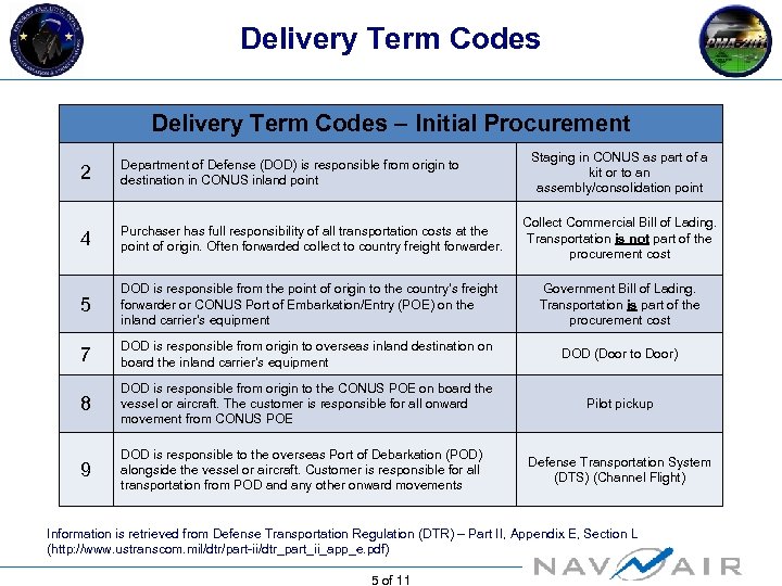 Delivery Term Codes – Initial Procurement Staging in CONUS as part of a kit
