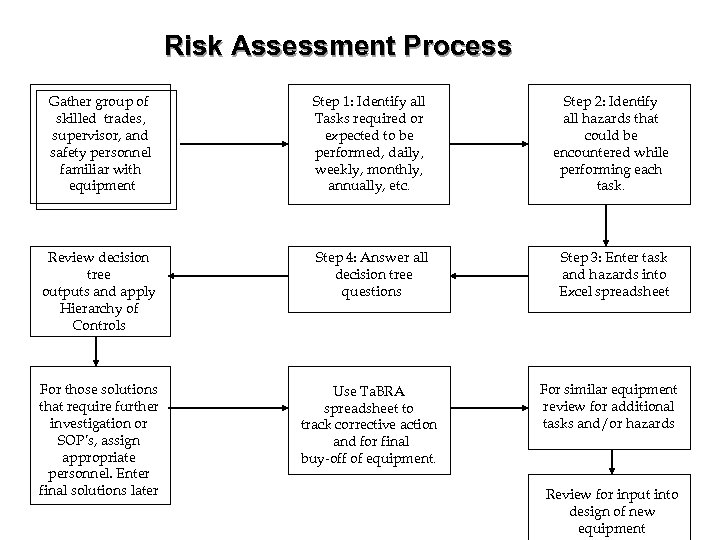 Risk Assessment Process Gather group of skilled trades, supervisor, and safety personnel familiar with