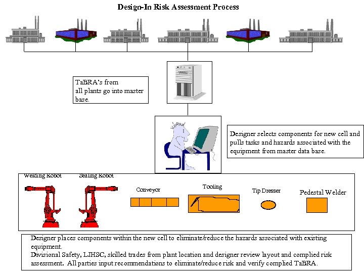 Design-In Risk Assessment Process Ta. BRA’s from all plants go into master base. Designer