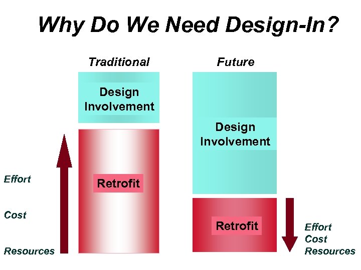 Why Do We Need Design-In? Traditional Future Design Involvement Effort Cost Resources Retrofit Effort