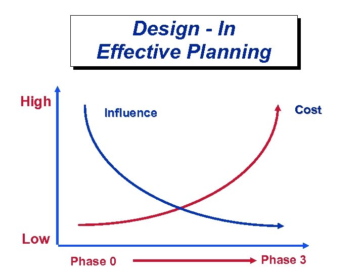 Design - In Effective Planning High Influence Cost Low Phase 0 Phase 3 