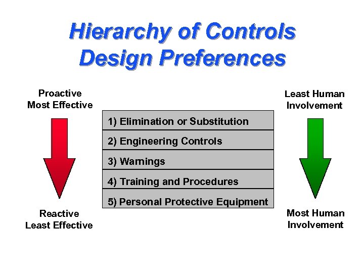 Hierarchy of Controls Design Preferences Proactive Most Effective Least Human Involvement 1) Elimination or