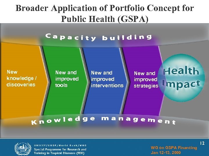 Broader Application of Portfolio Concept for Public Health (GSPA) New knowledge / discoveries New