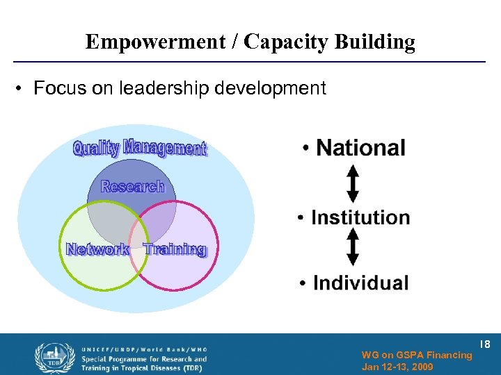 Empowerment / Capacity Building • Focus on leadership development WG on GSPA Financing Jan