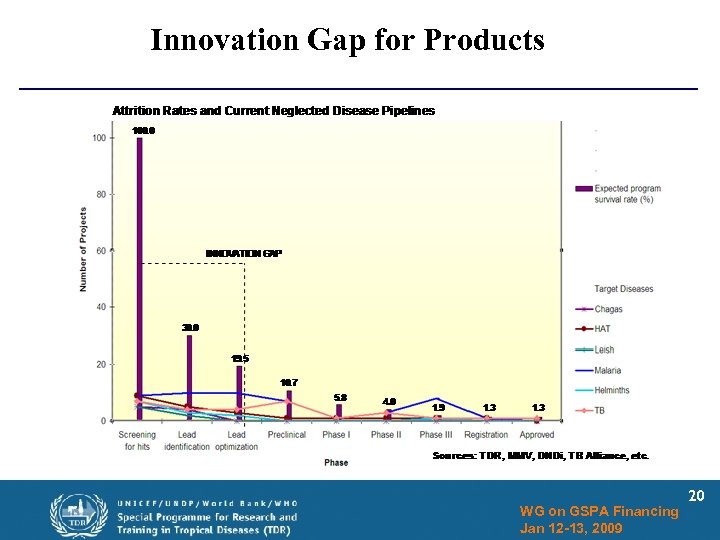 Innovation Gap for Products WG on GSPA Financing Jan 12 -13, 2009 20 