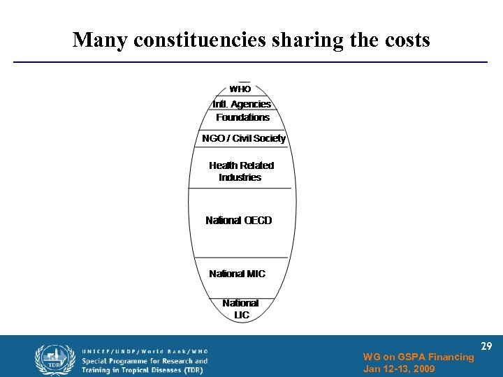 Many constituencies sharing the costs WG on GSPA Financing Jan 12 -13, 2009 29