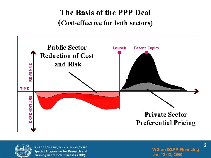 The Basis of the PPP Deal (Cost-effective for both sectors) Public Sector Reduction of