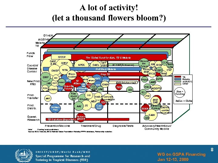 A lot of activity! (let a thousand flowers bloom? ) OTHER AIDS/HIV Malaria TB