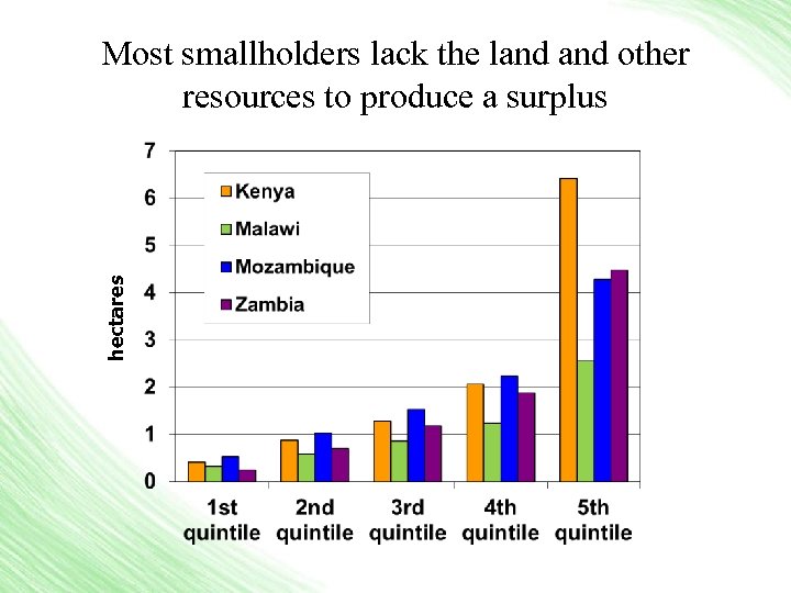 hectares Most smallholders lack the land other resources to produce a surplus 