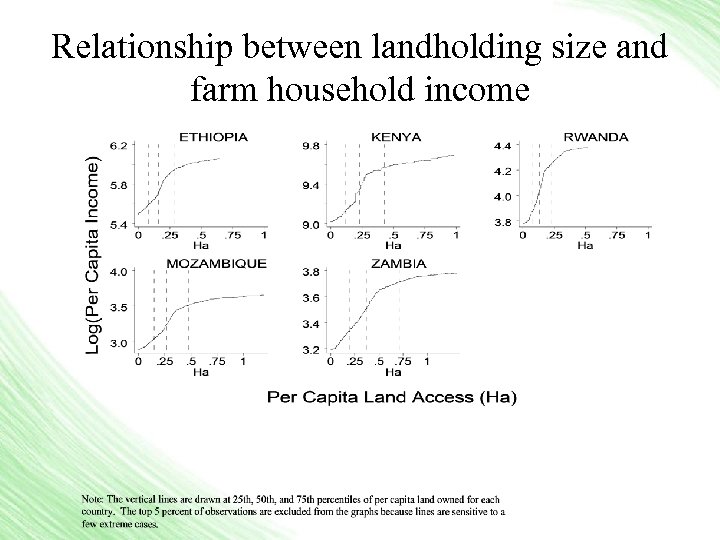 Relationship between landholding size and farm household income 