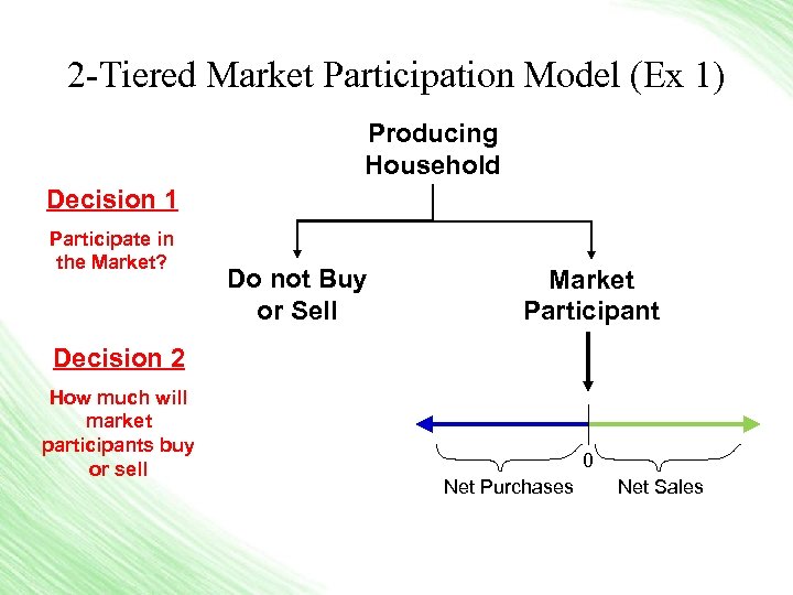 2 -Tiered Market Participation Model (Ex 1) Producing Household Decision 1 Participate in the