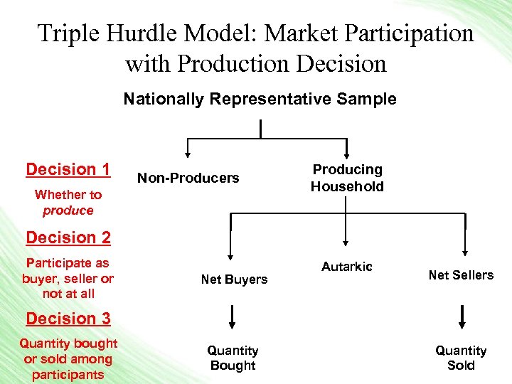 Triple Hurdle Model: Market Participation with Production Decision Nationally Representative Sample Decision 1 Non-Producers