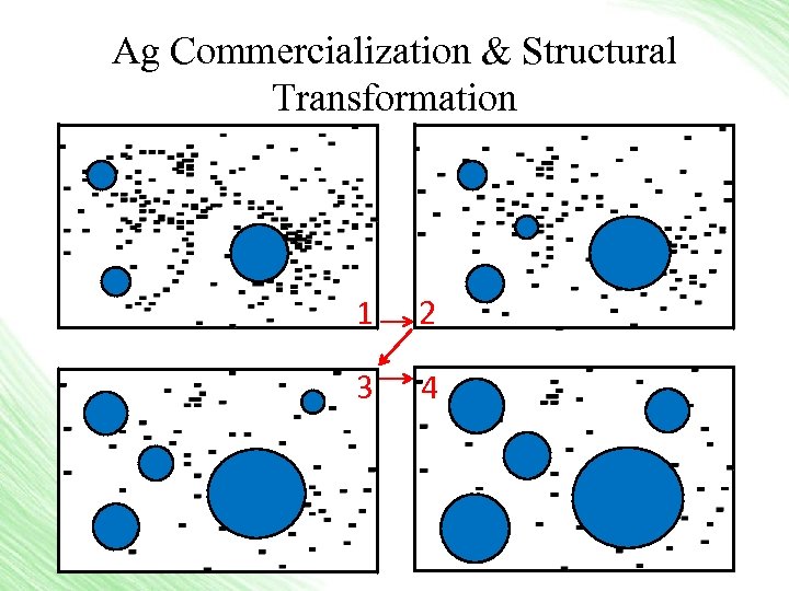 Ag Commercialization & Structural Transformation 1 2 3 4 