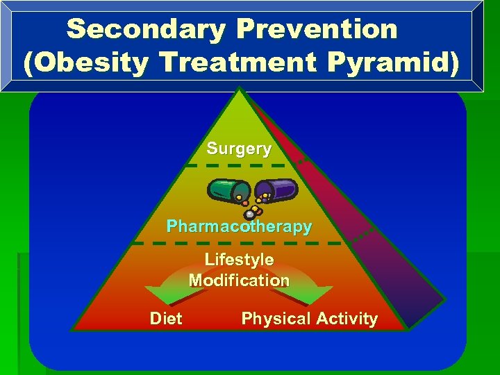 Secondary Prevention (Obesity Treatment Pyramid) Surgery Pharmacotherapy Lifestyle Modification Diet Physical Activity 