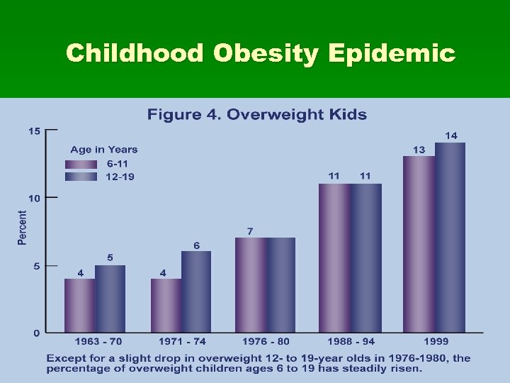 Childhood Obesity Epidemic Source: National Center for Health Statistics, 1999 National Health and Nutrition