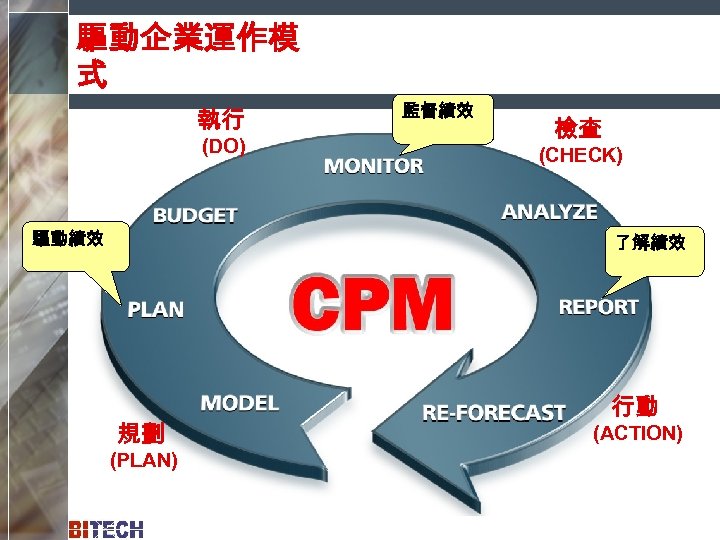 驅動企業運作模 式 執行 (DO) 驅動績效 監督績效 檢查 (CHECK) 了解績效 規劃 (PLAN) 行動 (ACTION) 