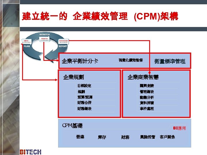 建立統一的 企業績效管理 (CPM)架構 企業平衡計分卡 企業規劃 視覺化績效監督 衡量標準管理 企業商業智慧 目標設定 隨興查詢 規劃 管理報表 預算/預測 動態分析