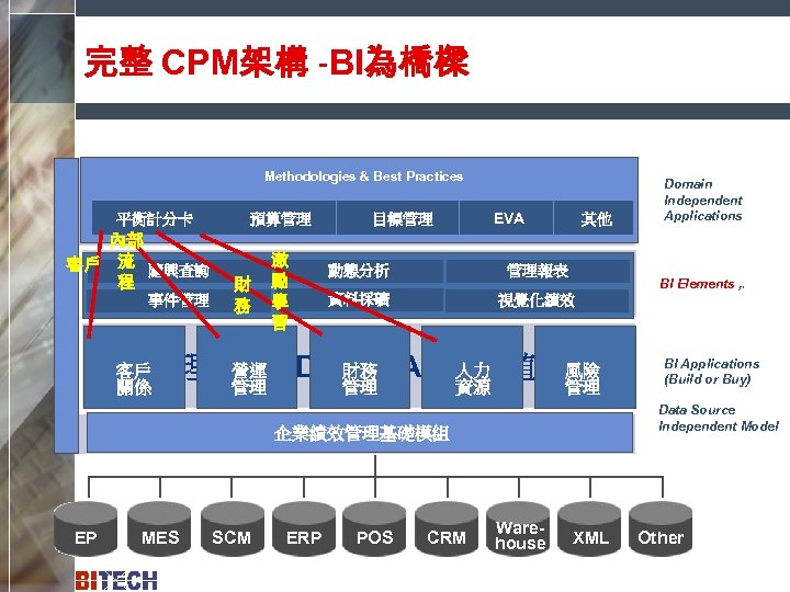 完整 CPM架構 -BI為橋樑 Methodologies & Best Practices 平衡計分卡 內部 客戶 流 隨興查詢 程 經營層-MONITOR
