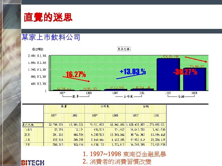 直覺的迷思 某家上市飲料公司 16. 27% +13. 83 % 1. 1997~1998 東南亞金融風暴 2. 消費者的消費習慣改變 -30. 27