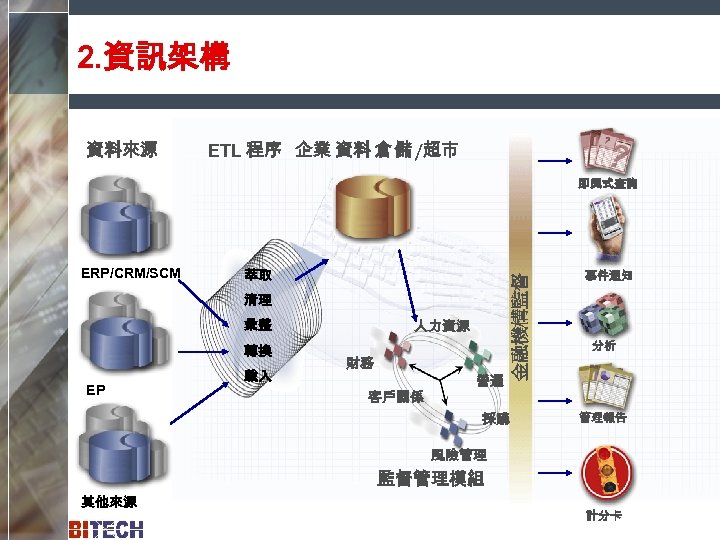 2. 資訊架構 資料來源 ETL 程序 企業 資料 倉 儲 /超市 ERP/CRM/SCM 萃取 清理 彚整