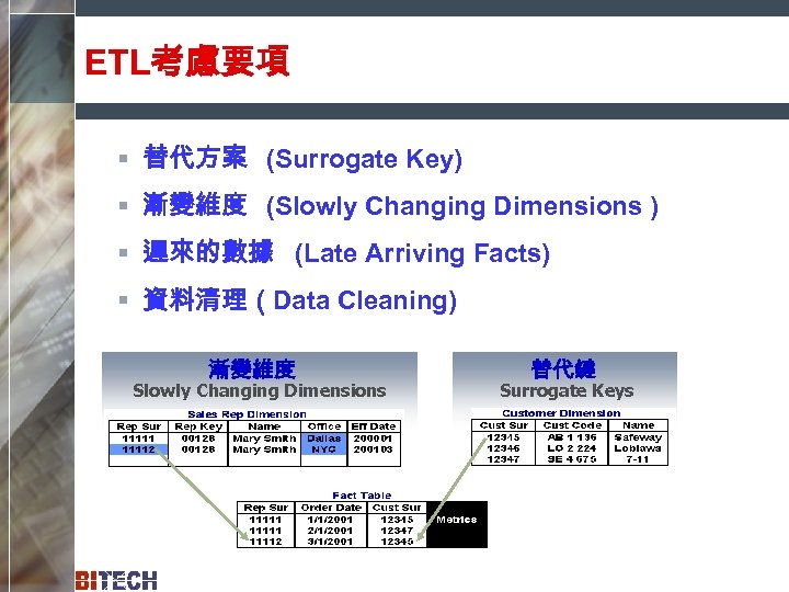 ETL考慮要項 § 替代方案 (Surrogate Key) § 漸變維度 (Slowly Changing Dimensions ) § 遲來的數據 (Late