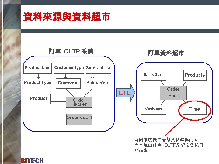 資料來源與資料超市 訂單 OLTP 系統 訂單資料超市 Product Line Customer type Sales Area Sales Staff Product