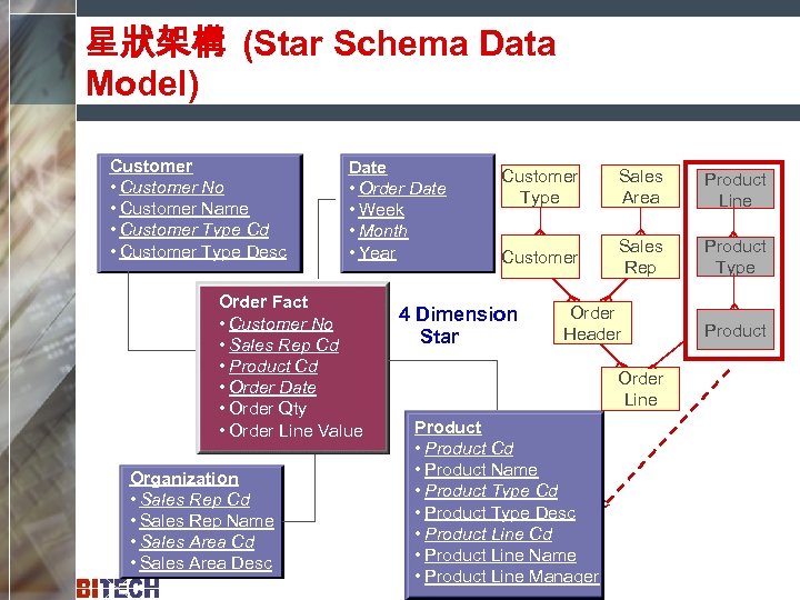 星狀架構 (Star Schema Data Model) Customer • Customer No • Customer Name • Customer