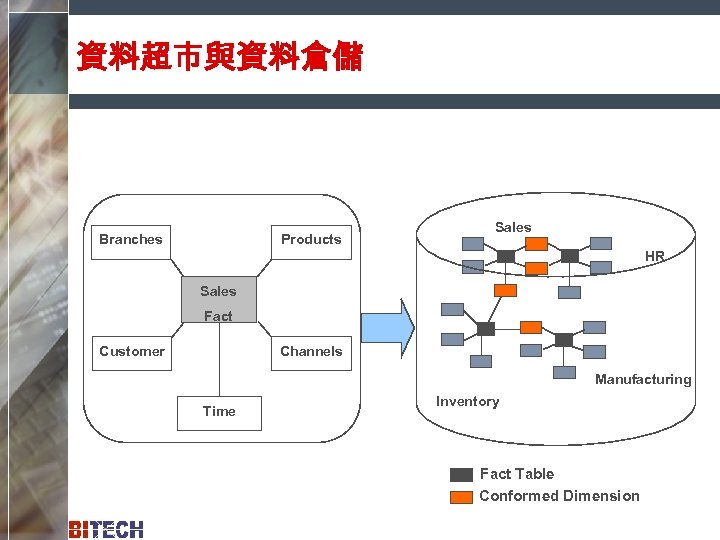 資料超市與資料倉儲 Branches Products Sales HR Sales Fact Customer Channels Manufacturing Time Inventory Fact Table