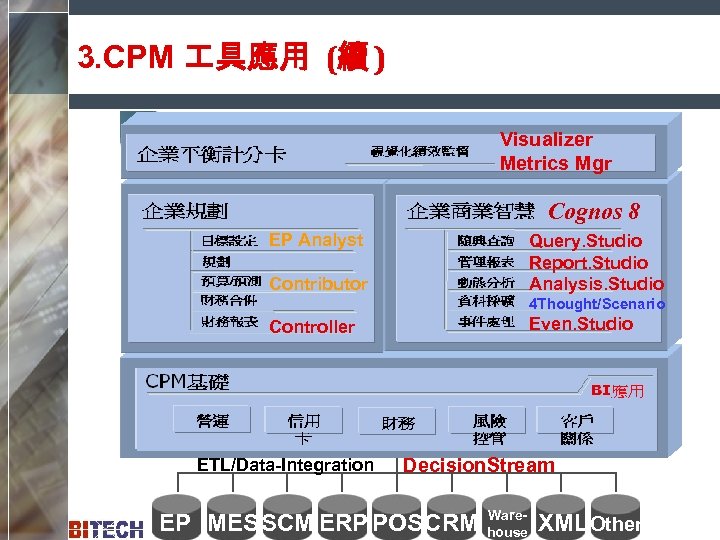 3. CPM 具應用 (續 ) Visualizer Metrics Mgr Cognos 8 EP Analyst Query. Studio