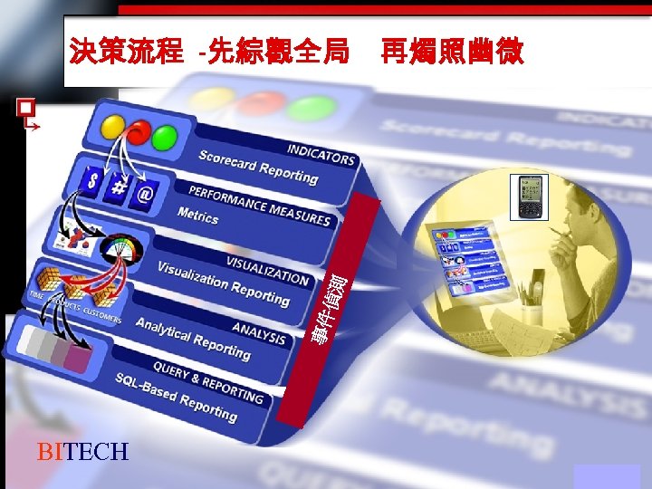 事件 偵測 決策流程 -先綜觀全局 再燭照幽微 BITECH 