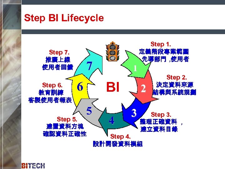 Step BI Lifecycle Step 7. 推廣上線 使用者回饋 Step 6. 教育訓練 客製使用者報表 Step 1. 定義階段專案範圍