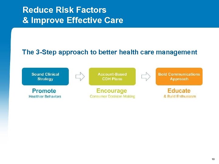 Reduce Risk Factors & Improve Effective Care The 3 -Step approach to better health