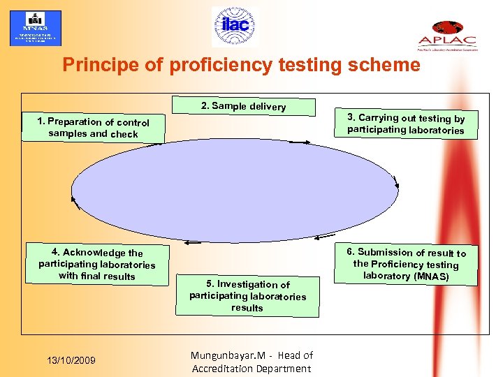 Principe of proficiency testing scheme 2. Sample delivery 1. Preparation of control samples and