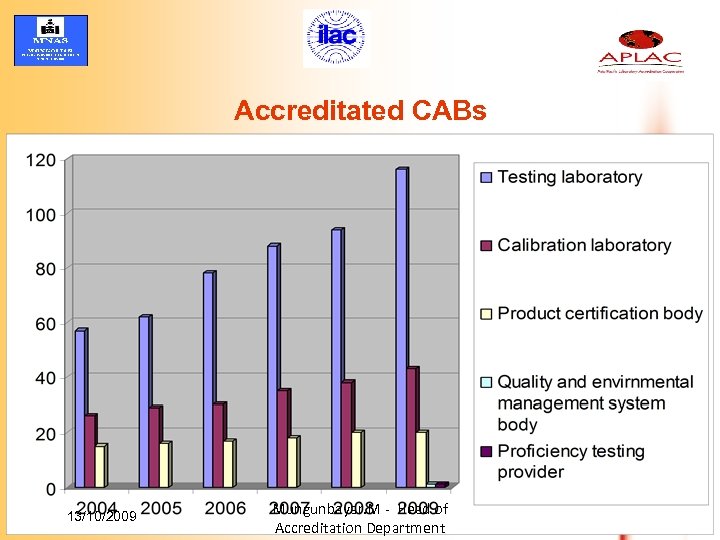 Accreditated CABs 13/10/2009 Mungunbayar. M - Head of Accreditation Department 