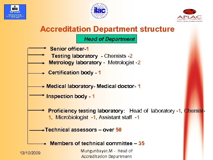 Accreditation Department structure Head of Department Senior officer-1 Testing laboratory - Chemists -2 Metrology