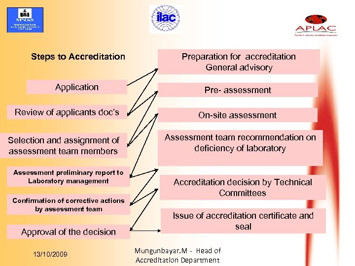 Steps to Accreditation Preparation for accreditation General advisory Application Pre- assessment Review of applicants