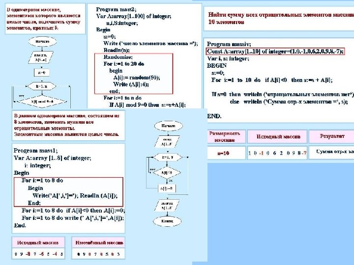 Задание с клавиатуры For i: =1 to 10 do Begin Write ('A[', i, ']=');