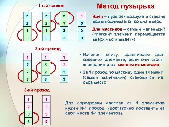 Метод пузырька 1 -ый проход 5 5 5 1 2 2 1 5 1