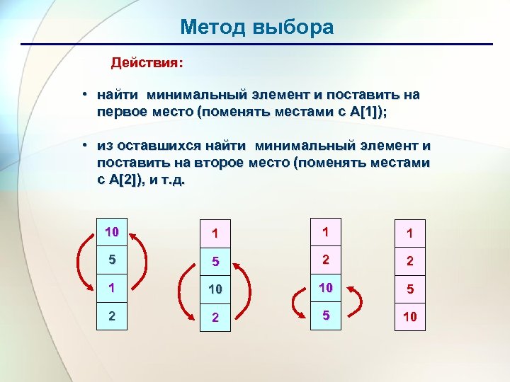 Метод выбора Действия: • найти минимальный элемент и поставить на первое место (поменять местами