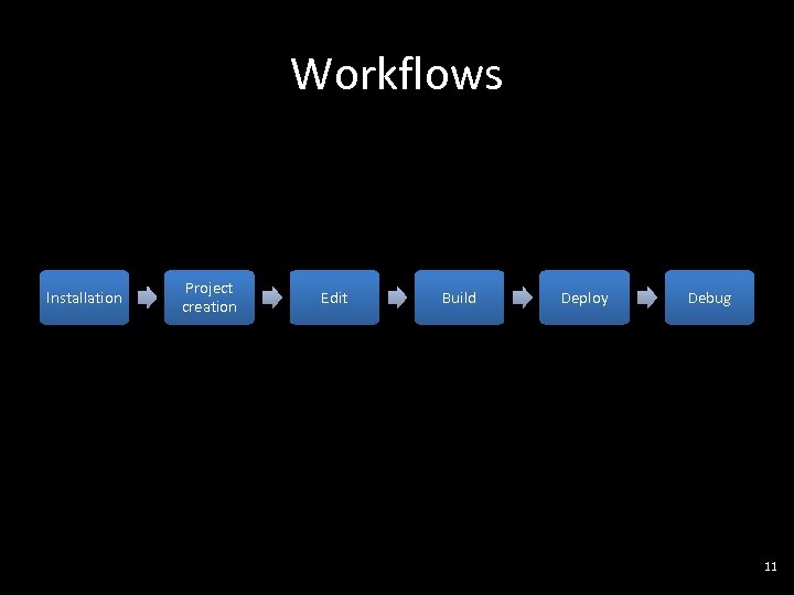 Workflows Installation Project creation Edit Build Deploy Debug 11 