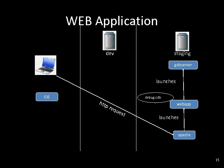 WEB Application dev staging gdbserver launches IDE htt debug. cdb p re que s