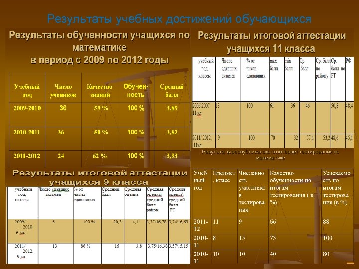 Результаты учебных достижений обучающихся 