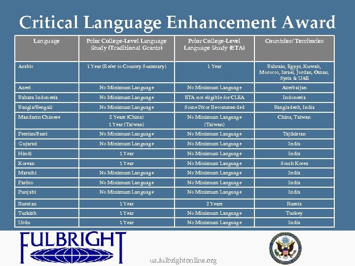 Critical Language Enhancement Award Language Prior College-Level Language Study (Traditional Grants) Prior College-Level Language
