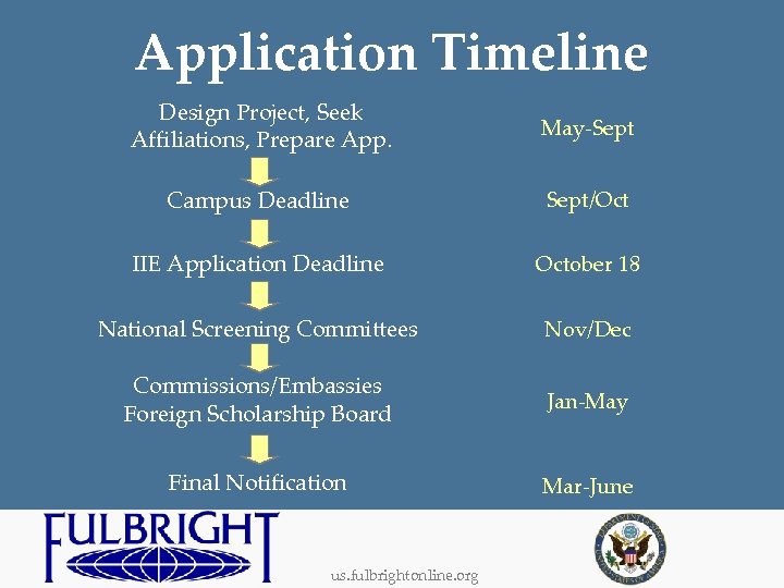 Application Timeline Design Project, Seek Affiliations, Prepare App. May-Sept Campus Deadline Sept/Oct IIE Application