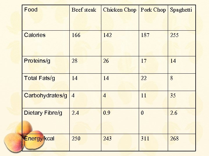 Food Beef steak Chicken Chop Pork Chop Spaghetti Calories 166 142 187 255 Proteins/g
