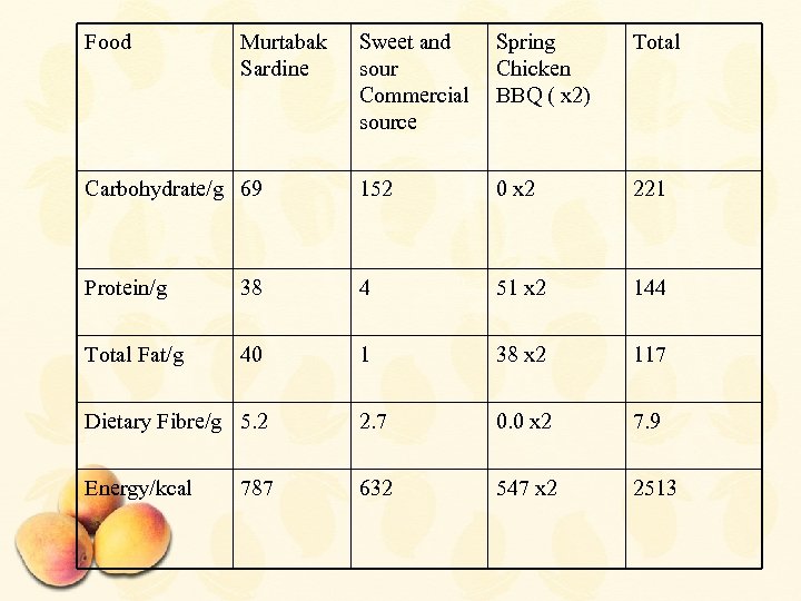 Food Murtabak Sardine Sweet and sour Commercial source Spring Chicken BBQ ( x 2)