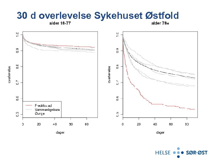 30 d overlevelse Sykehuset Østfold 