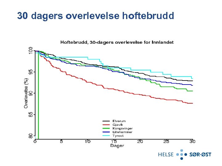 30 dagers overlevelse hoftebrudd 